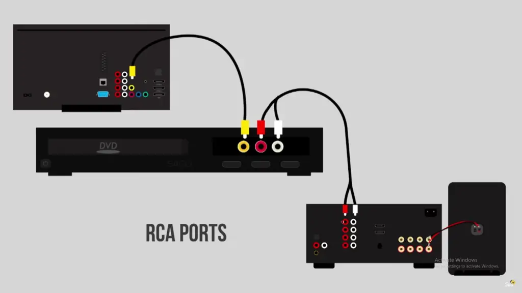 Connect RCA cable to the subwoofer and DVD player
